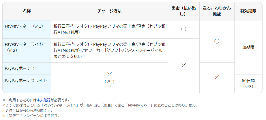 PayPay残高種類