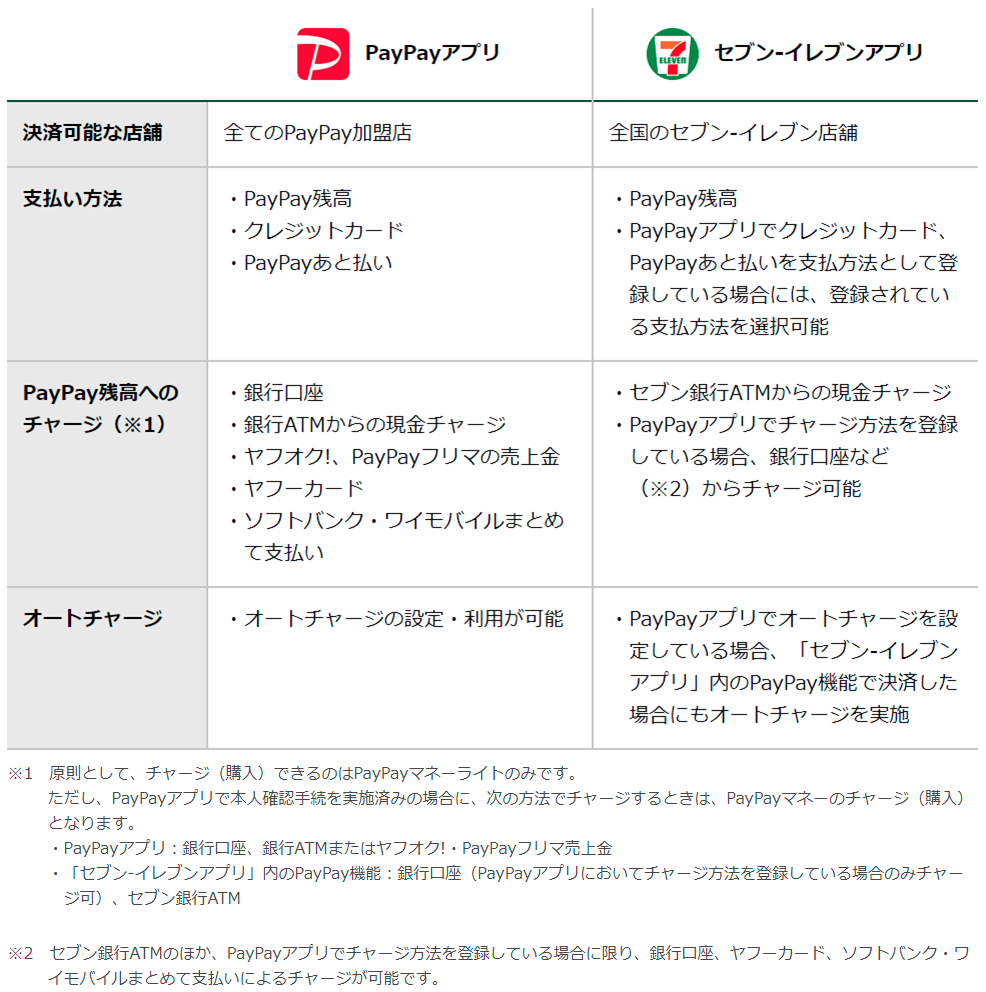 セブンアプリとPayPayアプリの支払い方法の比較